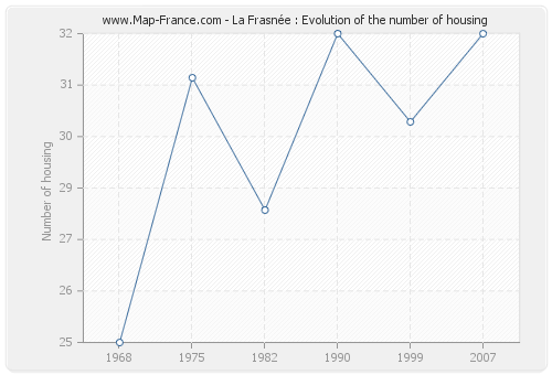 La Frasnée : Evolution of the number of housing